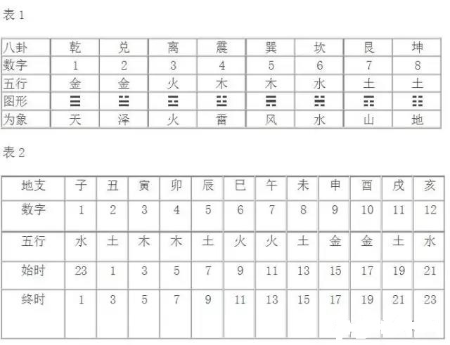 梅花易数 ：起卦方法、应期计算、外应诀窍