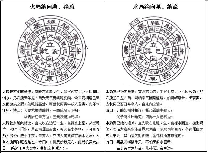 三合水法之立四绝向及公位断法