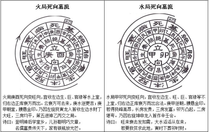 三合水法之立四死向及公位断法