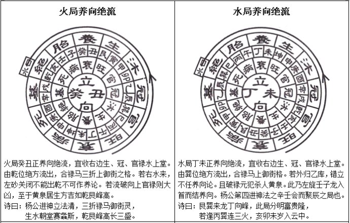 三合水法之立四养向及公位断法