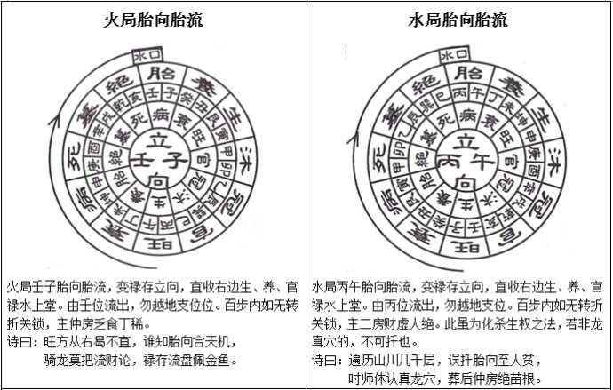 三合水法之立四胎向及公位断法