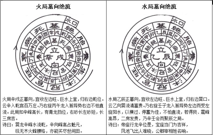 三合水法之立四墓向及公位断法