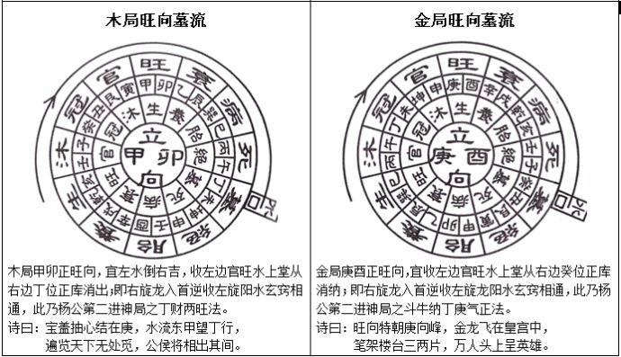 三合水法之立四帝旺向及公位断法