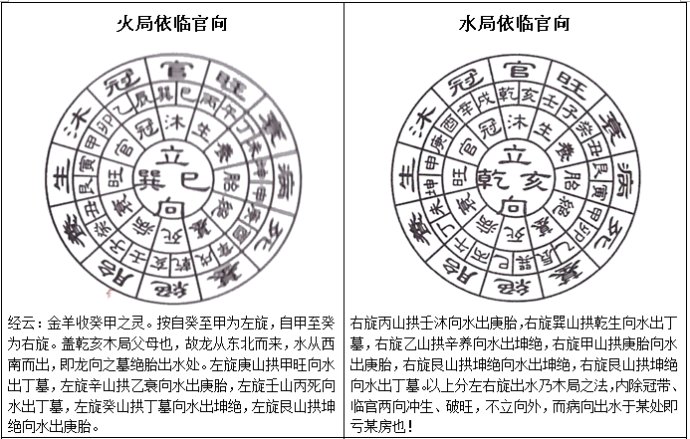 三合水法之依临官向及公位断法