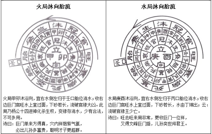 三合水法之立四沐浴向公位断法