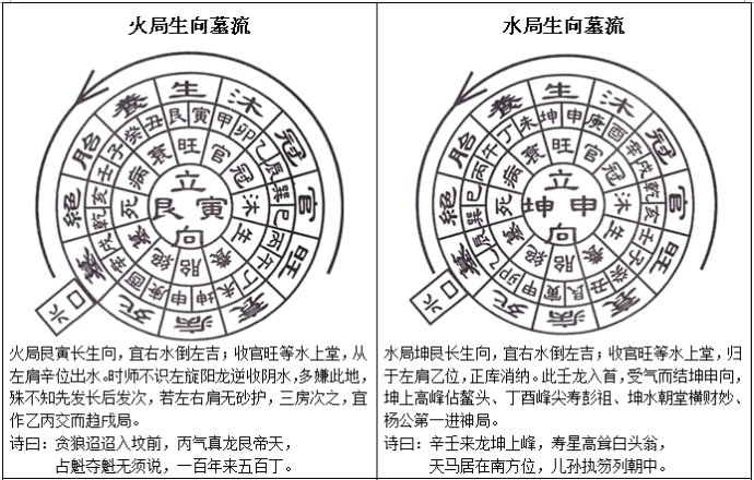 三合水法之立四长生向公位断法